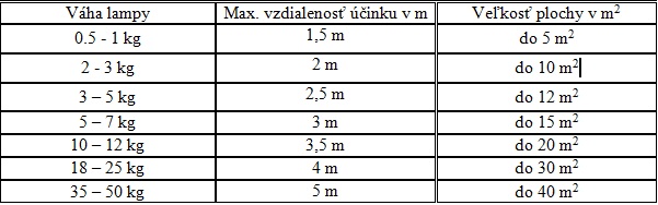 Tabulka pre vyber solnej lampy